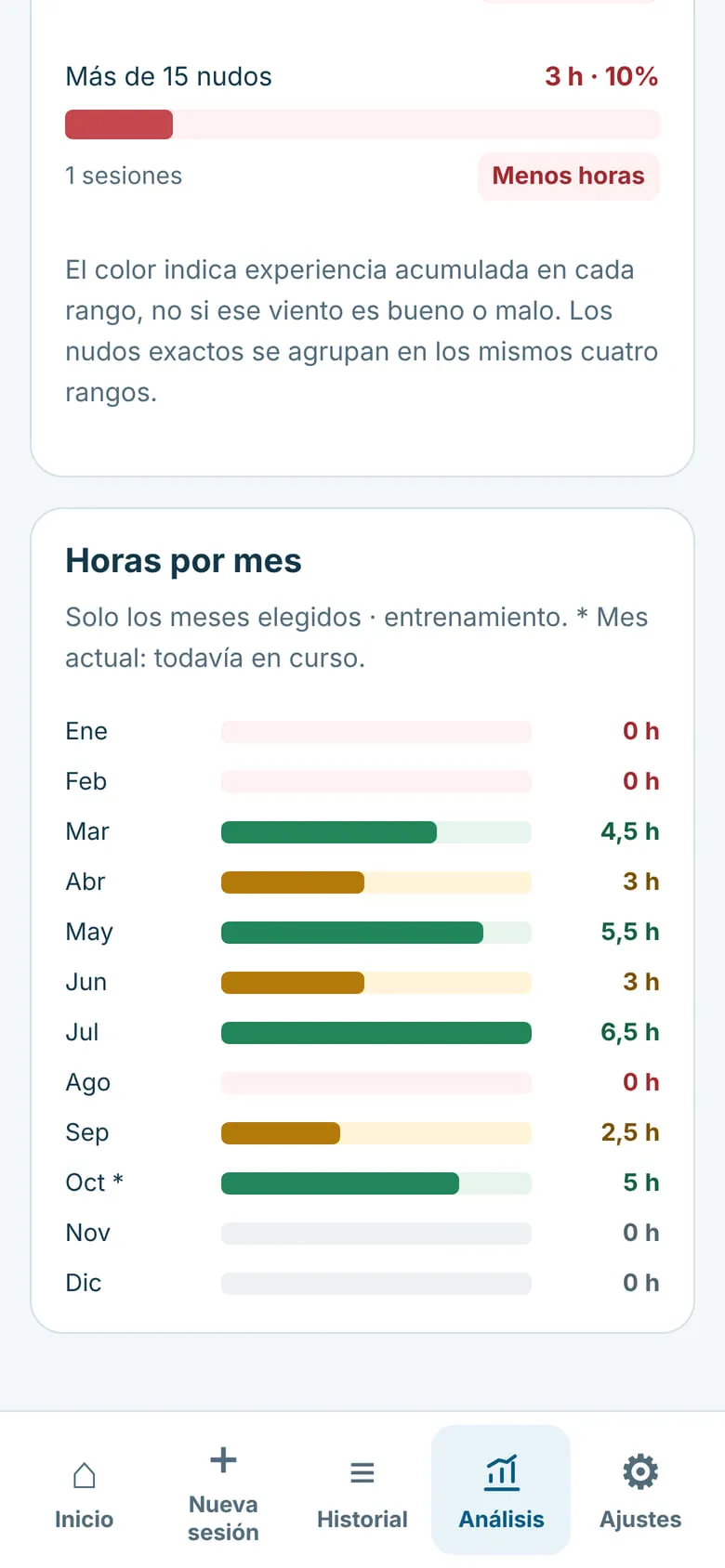 Análisis — horas por mes, con colores que comparan cada mes con el resto (datos de ejemplo)