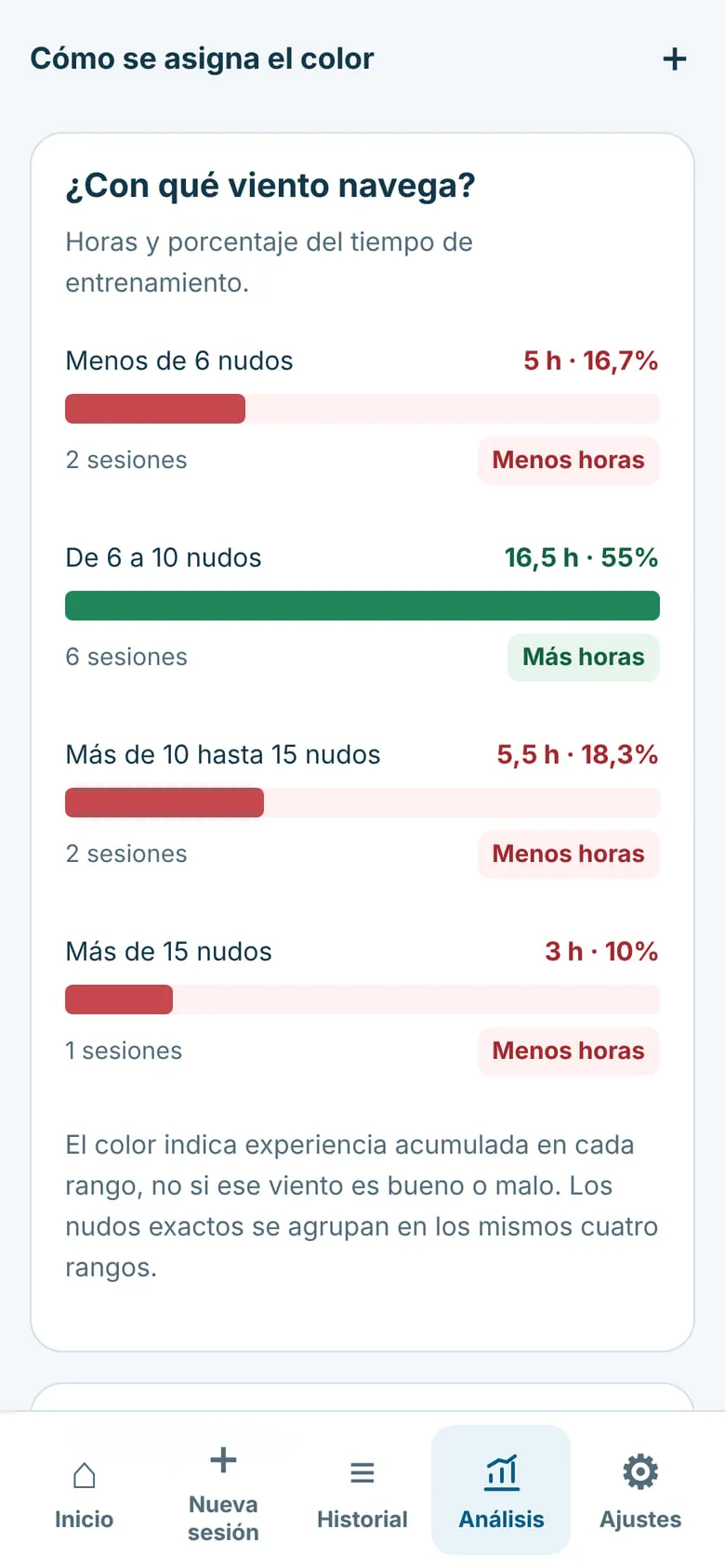 Análisis — con qué viento navega y cuánto tiempo acumula en cada rango (datos de ejemplo)